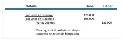 Gastos De Fabricación Costos Por Procesos