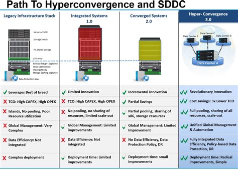The Top 10 Characteristics And Benefits Of Hyper Convergence Sentia