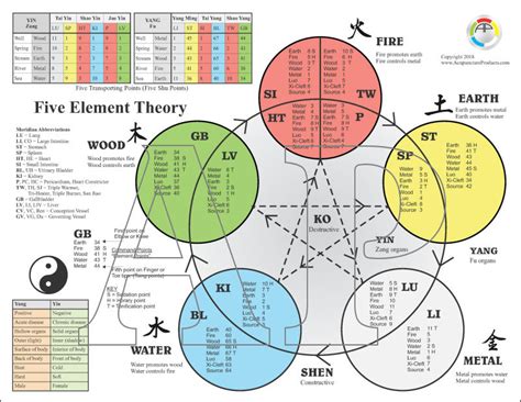 Yin Yang Five Elements Chart