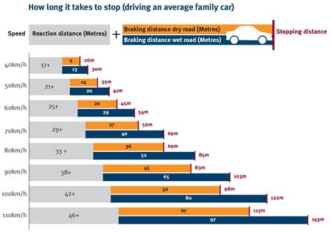 Stopping Distances Department Of Transport And Main Roads