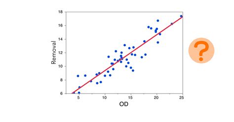 If no single line can be drawn such that all the points fall on it, what is the what if the slope is 0, as in figure 3? Regression Model Assumptions | Introduction to Statistics ...