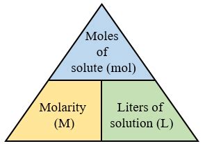 As the name suggests, the triangle is a polygon that has three angles. Molarity (solutions, examples, videos)