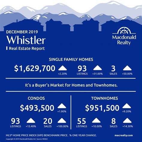Squamish Real Estate Market Statistics December 2019