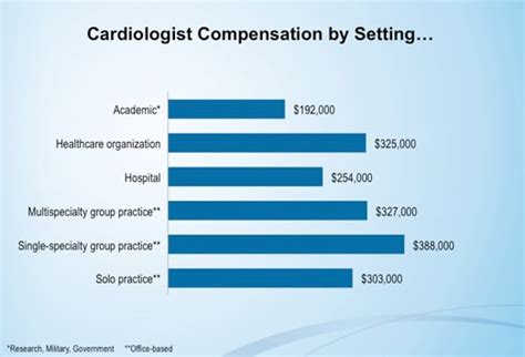 Medscape Cardiologist Compensation Report 2012 Results