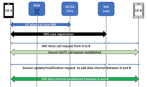 Interactive Calling With Ims Data Channel In 5g Telcoadvance