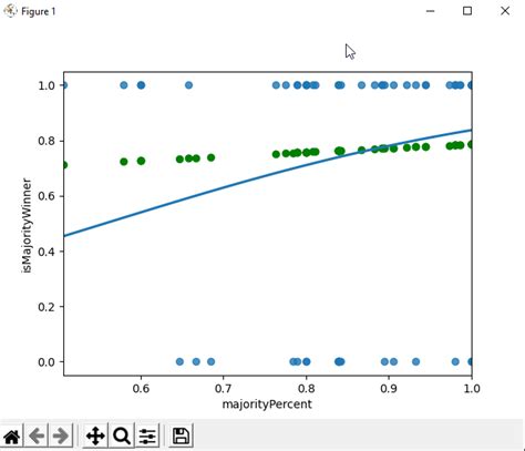 Python Whats The Difference Between Sklearn Logistic Regressions And Seaborn Logistic