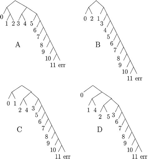 Four Basic Trees A The Original Huffman Coding Tree For Jpeg Dc