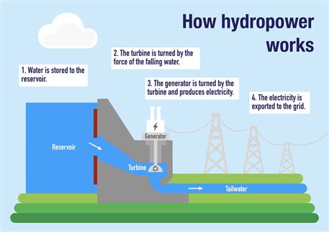 How Does A Hydroelectric Dam Work Design Talk