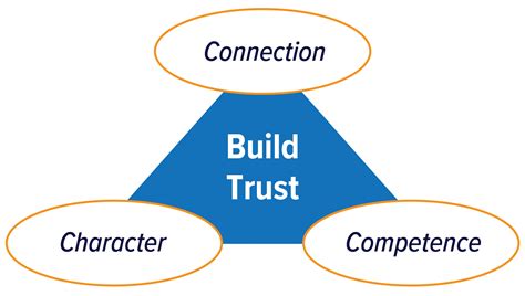 Leadership Principles How To Build Trust In The Virtual Workspace
