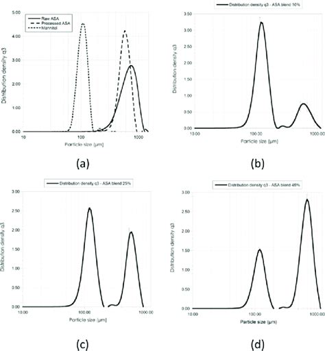 Particle Size Distribution Data A Comparison Of Particle Size