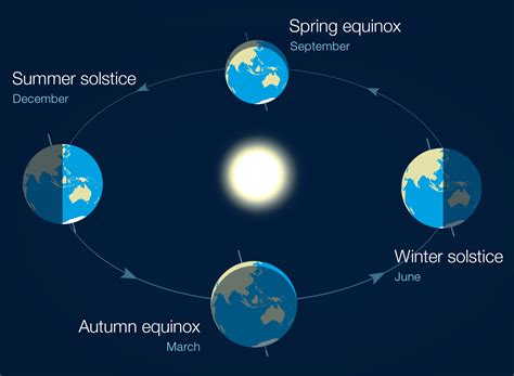 Solstices And Equinoxes The Reasons For The Seasons Social Media