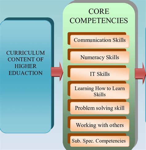 1 Theoretical Framework Of Core Competencies Development At