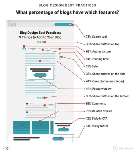 How To Design A Blog The 13 Best Practices Of The Top 100 Marketing Blogs