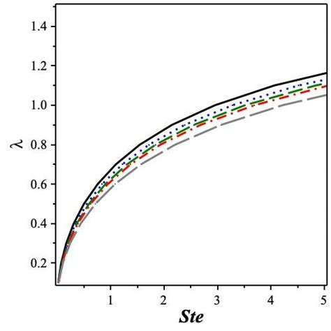 The Variation Of λ In Terms Of The Stefan Constant Ste From Equation
