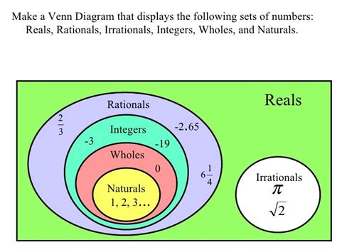 Diagram Venn Diagram Of The Real Number System Mydiagramonline