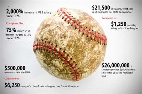 So for numerical reason i'll use $16,000,000 because thats $1 million a game. Minor-league lawsuit claims MLB fails to pay minimum wage ...