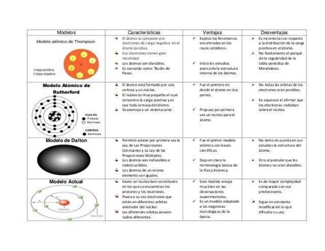 realiza un cuadro semejantes y analiza las siguientes modelos atómicos describen modelo que