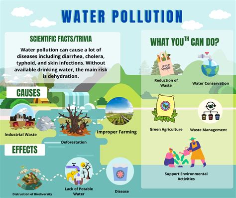 Effects Of Water Pollution