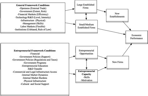 GEM Conceptual Model Of Business Ecosystem And Economic Performance