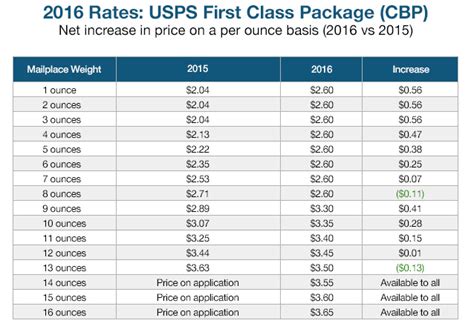 Usps Service And Rate Changes 2016 Struggleville