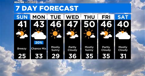 Chicago Weather Brief Chance For Flurries Or Sprinkles Followed By