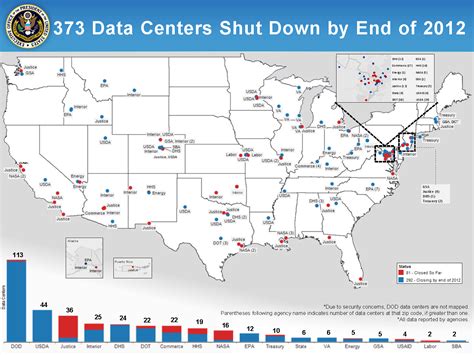 Shutting Down Duplicative Data Centers