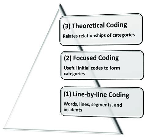 Three Levels Of Coding For Constructivist Grounded Theory Download