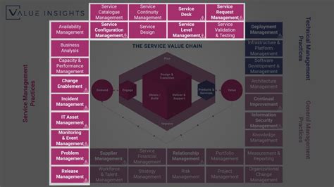 The Itil 4 Practices Overview Value Insights