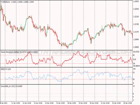 Chande Momentum Oscillator Trading System ⋆ Top Mt4 Indicators Mq4