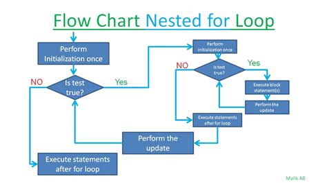 Flowchart Of Nested For Loop Flow Chart Images And Photos Finder