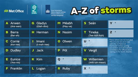 List Of Uk Storm Names 2025 Robert Abraham
