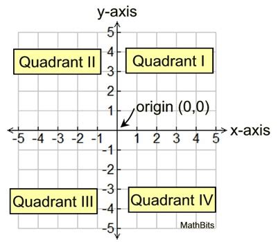 Graph with the 4 quadrants labeled on a coordinate plane. Quadrants Labeled / Final Lab Exam at Virginia Polytechnic ...