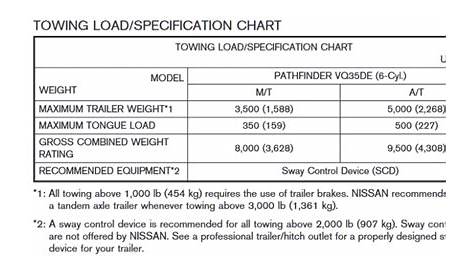 2000-2004 Nissan Pathfinder Towing Chart – Let's Tow That!