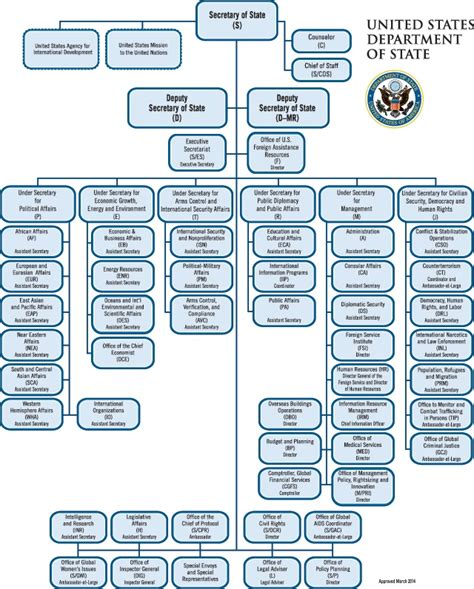 Under secretary for public diplomacy and public affairs > bureau of public affairs > bureau of public affairs: Department of State Organization Chart