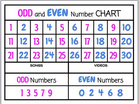 Even And Odd Number Chart