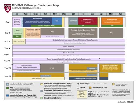 Md Phd Pathways Curriculum Map Harvard Medical School Pdf United