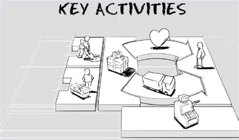 Key Activities Adalah Pengertian Contoh Dan Manfaatnya