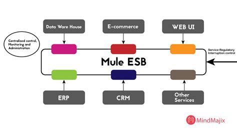 Mulesoft Architecture Diagram