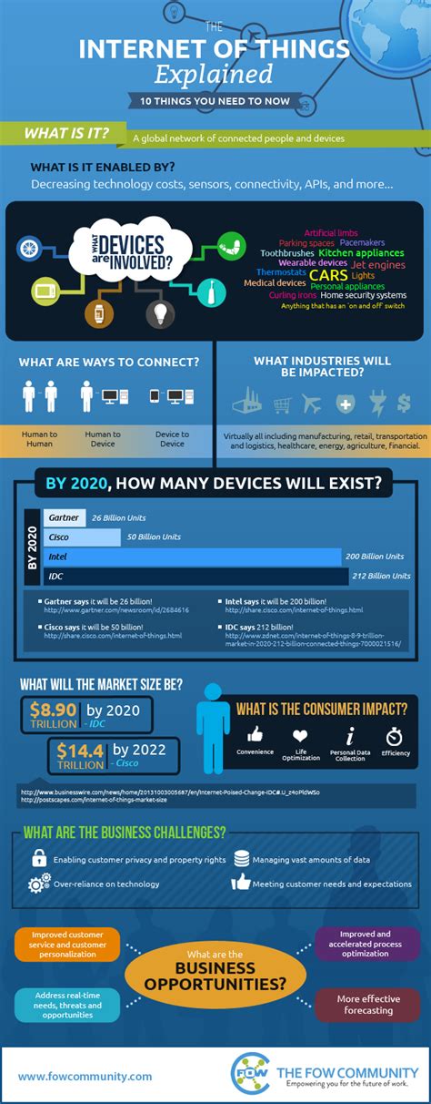 The Internet Of Things By 2020 Whats It Worth Infographic