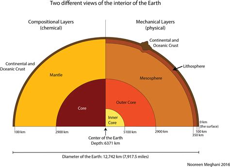 Schematic Showing And Labeling Earth Layers Structure Of The Earth