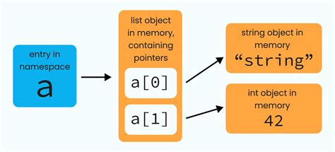Memory Management In Python What Are Pointers Learning Actors