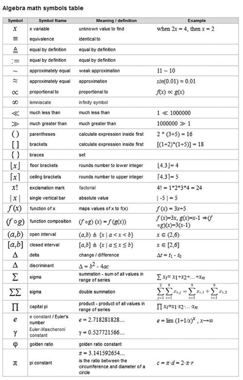 A basic understanding about mathematical terminology is essential to a solid foundation in higher mathematics. ★♥★ #Maths - #Symbols used in #Algebra ★♥★ | Math ...