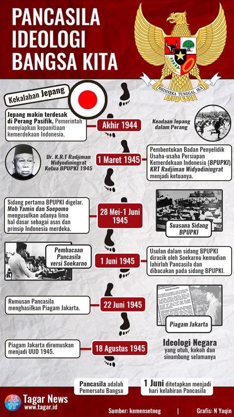 Ideologi Dan Dasar Negara Republik Indonesia Adalah News Update