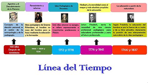 Línea De Tiempo Historia De La Pedagogía Timetoast Timelines