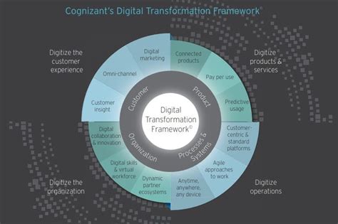 Digital Transformation In 7 Steps Simple Explanations With Tips
