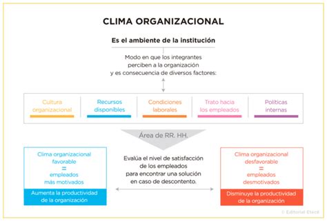 Clima organizacional qué es factores y características