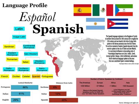 Infographic Language Profile On Spanish Infographic Tv Number One