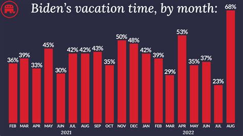 Biden Is On Vacation More Than He Works Look At These Numbers This Is