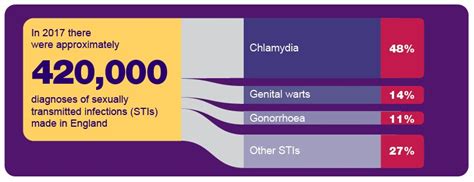 In 2017 There Were Approximately 420000 Cases Of Sexually Transmitted Infections Stis