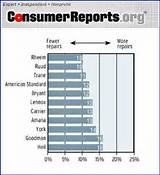 Pictures of Consumer Reports Best Hvac Systems